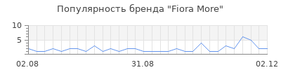 Популярность fiora more
