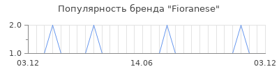 Популярность fioranese