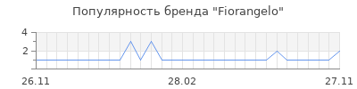 Популярность fiorangelo