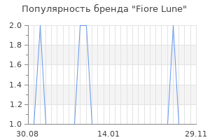 Популярность бренда fiore lune