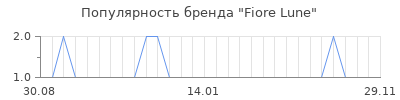 Популярность fiore lune