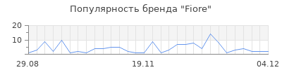 Популярность fiore