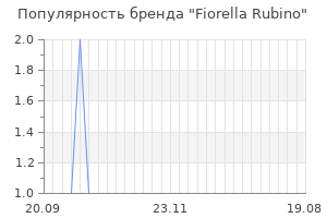 Популярность бренда fiorella rubino