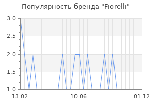 Популярность бренда fiorelli
