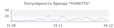 Популярность fioretta