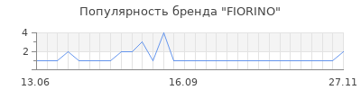 Популярность fiorino