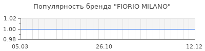 Популярность fiorio milano