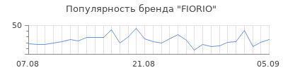 Популярность fiorio