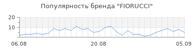 Популярность fiorucci