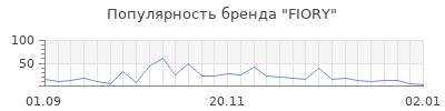 Популярность fiory