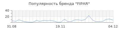 Популярность fipar