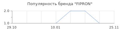 Популярность FIPRON