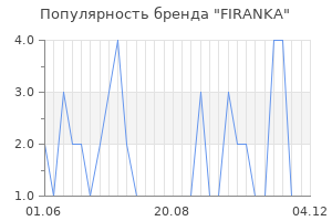 Популярность бренда firanka