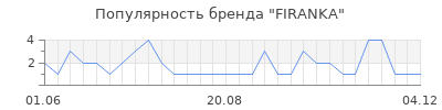Популярность firanka
