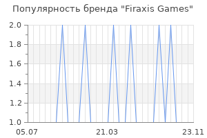 Популярность бренда firaxis games
