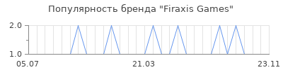 Популярность firaxis games