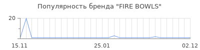 Популярность FIRE BOWLS