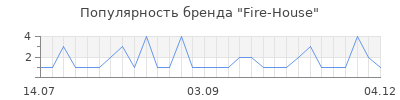 Популярность Fire-House