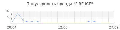 Популярность FIRE ICE
