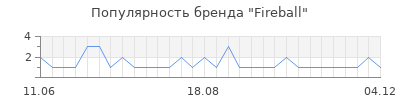 Популярность fireball