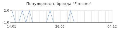 Популярность Firecore