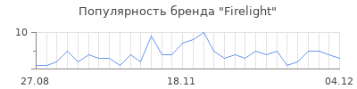 Популярность firelight