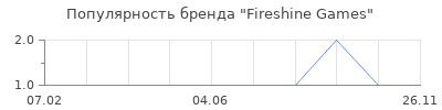 Популярность Fireshine Games