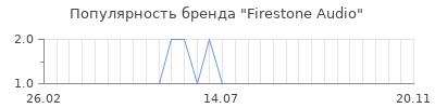 Популярность firestone audio