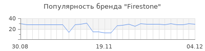 Популярность firestone