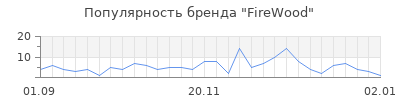 Популярность firewood