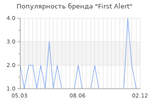 Популярность бренда first alert