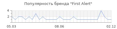 Популярность first alert