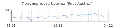 Популярность first austria