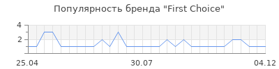 Популярность first choice