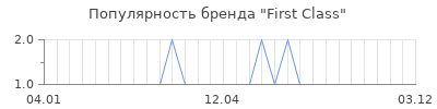 Популярность first class