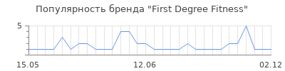 Популярность first degree fitness