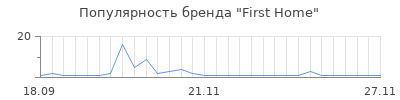 Популярность First Home