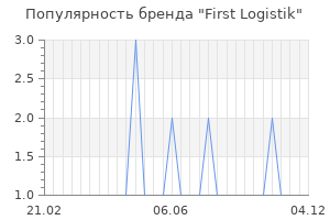 Популярность бренда First Logistik
