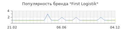 Популярность First Logistik