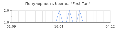 Популярность first tan
