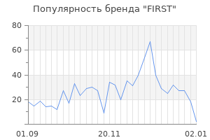 Популярность бренда first