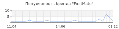 Популярность firstmate