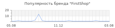 Популярность FirstShop
