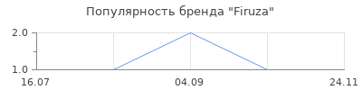 Популярность Firuza