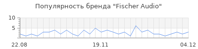 Популярность fischer audio