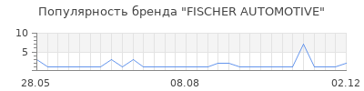 Популярность FISCHER AUTOMOTIVE