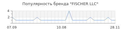 Популярность fischer llc