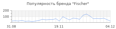 Популярность fischer