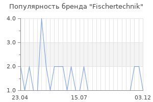 Популярность бренда fischertechnik