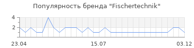 Популярность fischertechnik